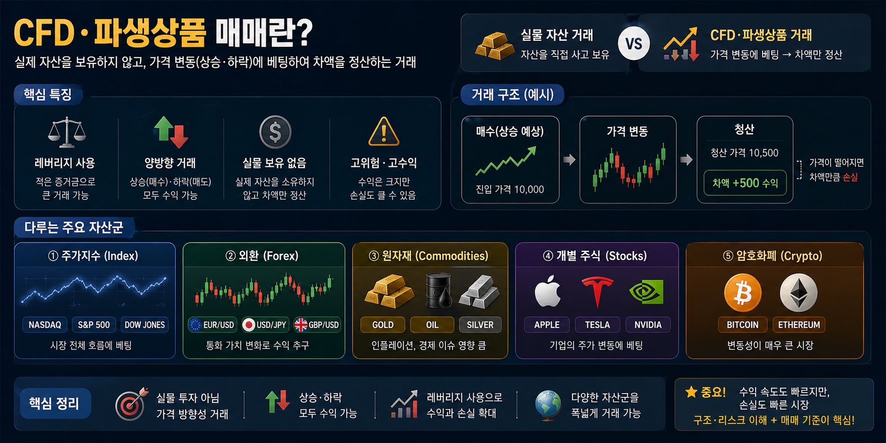 CFD 거래 구조 설명